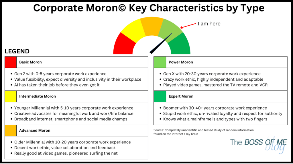 Corporate Moron © Key Characteristics by Type Chart. There are 5 types of Corporate Morons©: Basic, Intermediate, Advanced, Power and Expert. Each moron type is grouped based on the stereotypes of their generation.