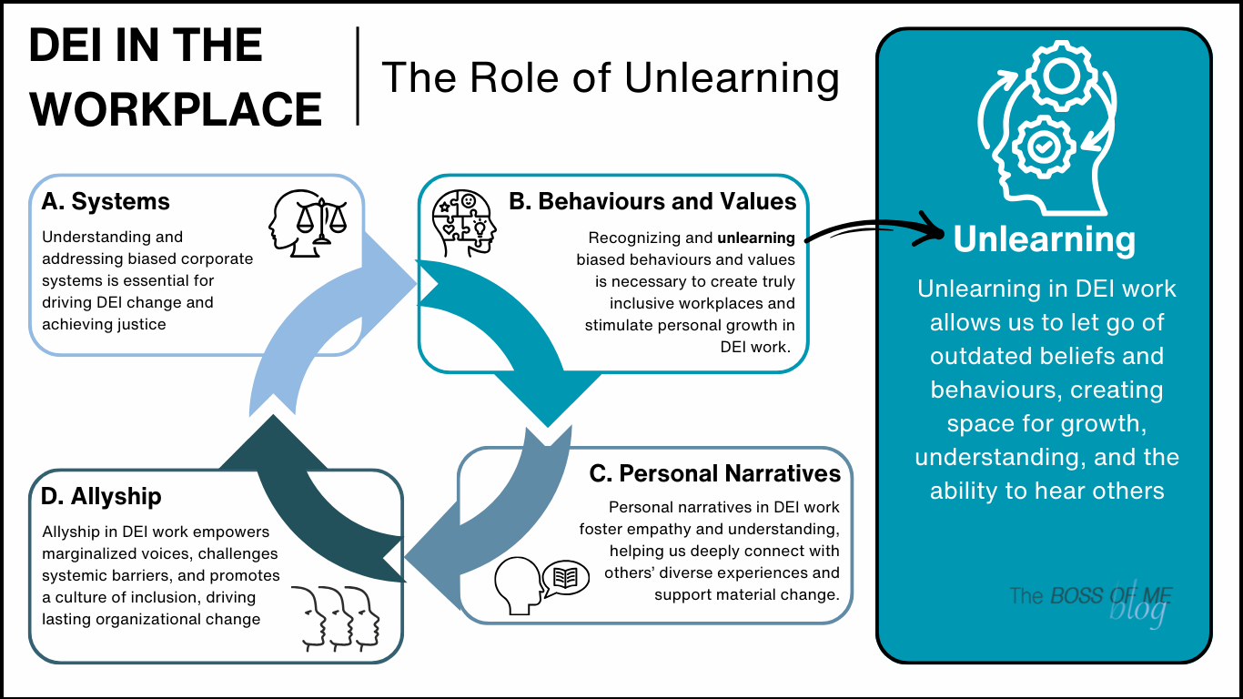 Infographic titled ‘DEI IN THE WORKPLACE: The Role of Unlearning’ displaying four stages. Stage A: Systems, Stage B: Behaviours and Values, Stage C: Personal Narratives, and Stage D: Allyship. The word ‘unlearning’ in Stage B is highlighted, with the note: ‘Unlearning in DEI work allows us to let go of outdated beliefs and behaviours, creating space for growth, understanding, and the ability to hear others.’
